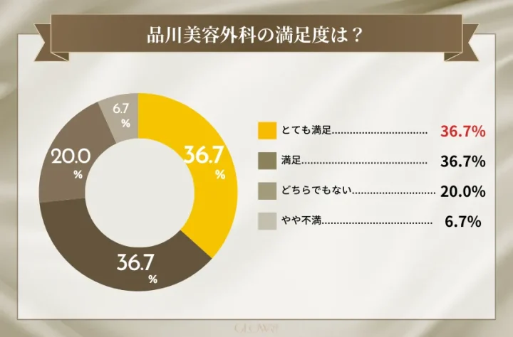 品川美容外科の満足度アンケート結果