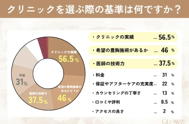 豊胸クリニックを選ぶ基準