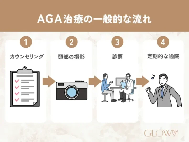 AGA治療の一般的な流れ