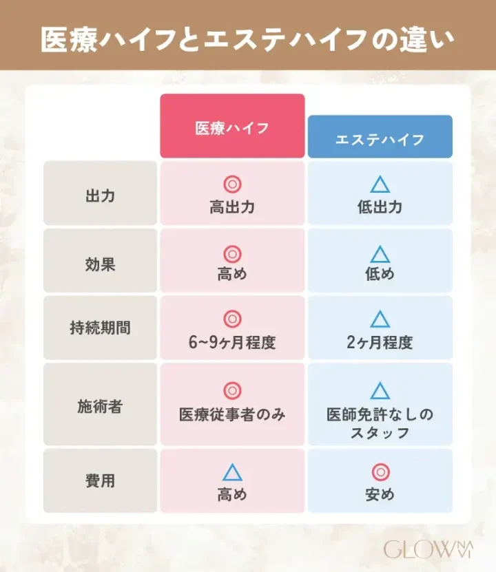 医療ハイフとエステハイフの違い