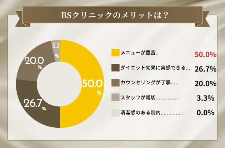 BSクリニックの利用者にきいたBSクリニックのメリット