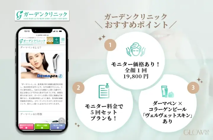 ガーデンクリニックのダーマペンおすすめ広告。モニター価格で全顔1回19,800円、モニター料金で5回セットプランもあり、ダーマペンとコラーゲンピールを組み合わせたヴェルヴェットスキンが受けられることを紹介した図