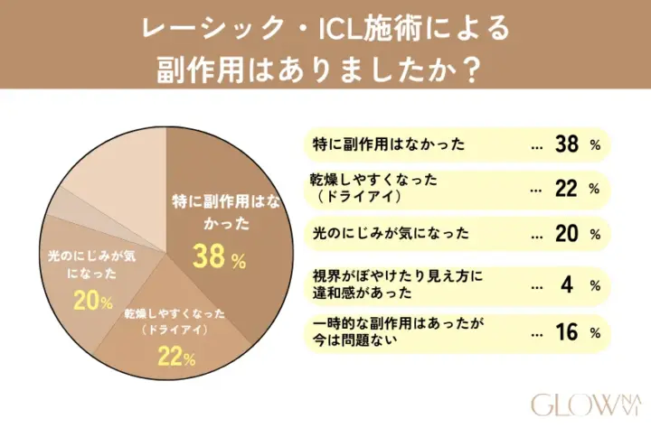 レーシック・ICL施術による 副作用はありましたか?