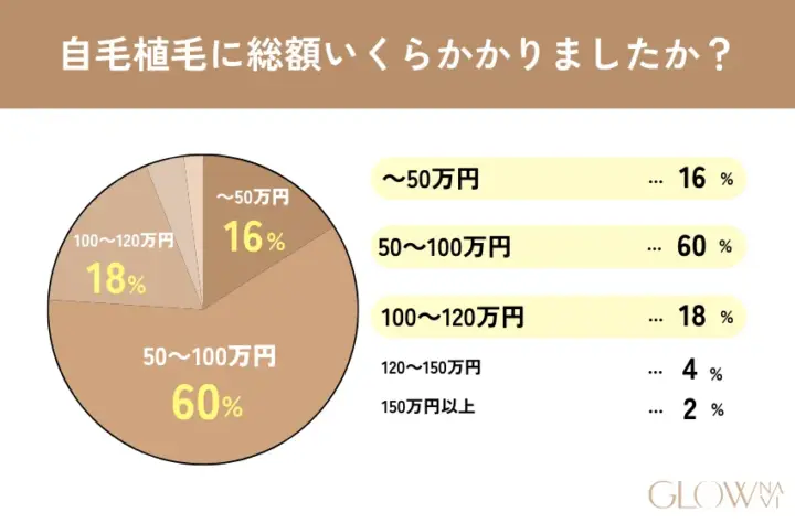 自毛植毛に総額いくらかかりましたか?の回答画像