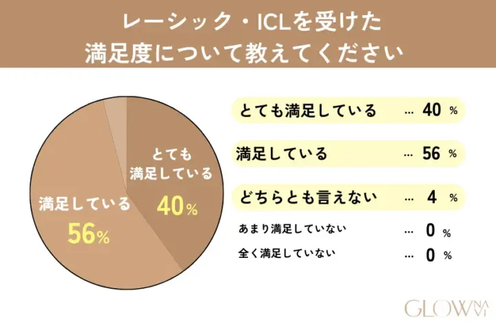 レーシック・ICLを受けた満足度について教えてくださいの画像