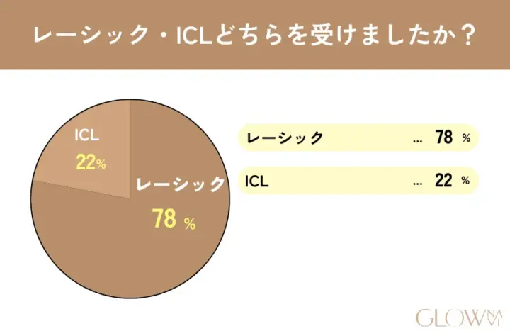 レーシック・ICLどちらを受けましたか?の画像