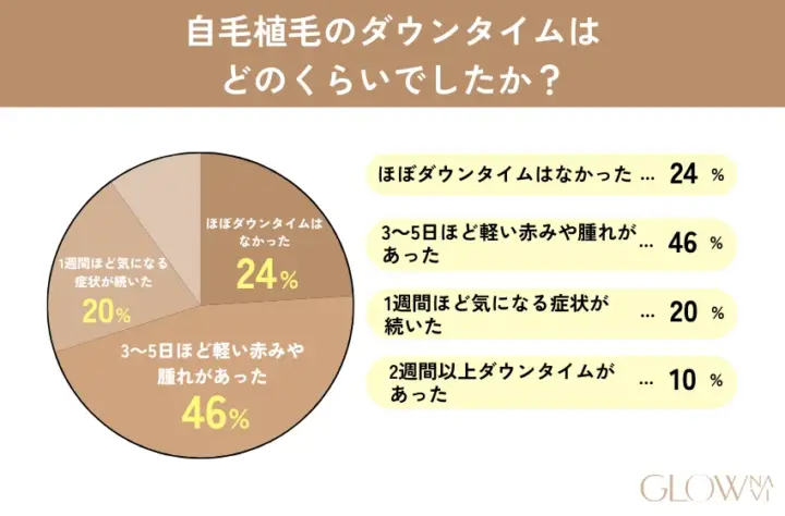 自毛植毛のダウンタイムはどのくらいでしたか? の回答画像