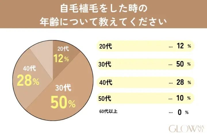 自毛植毛をした時の年齢について教えてくださいの回答画像