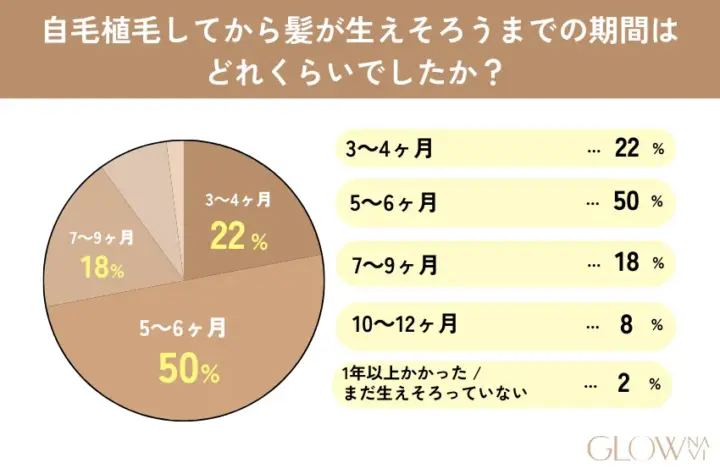 自毛植毛してから髪が生えそろうまでの期間はどれくらいでしたか?の回答画像