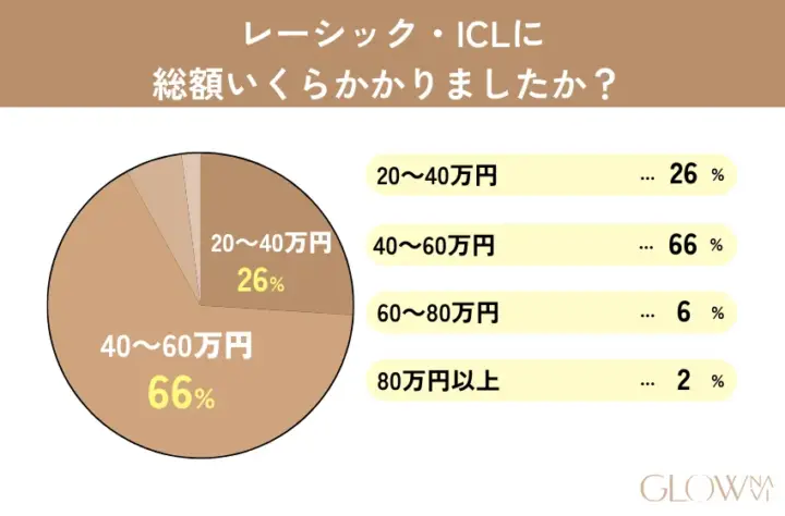 レーシック・ICLに総額いくらかかりましたか? の画像