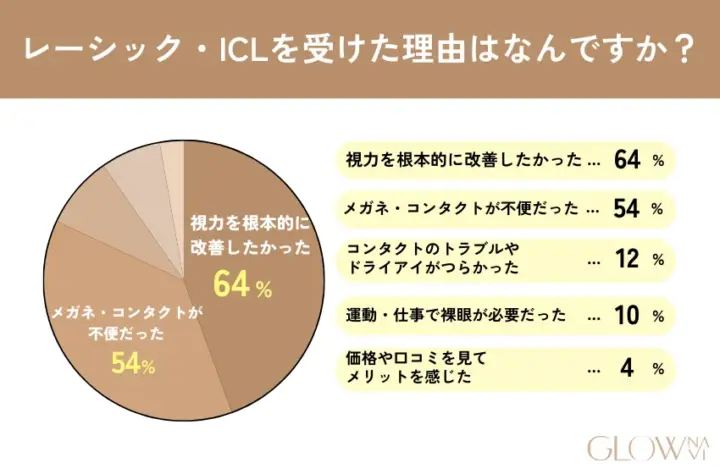 レーシック・ICLを受けた理由はなんですか?の画像