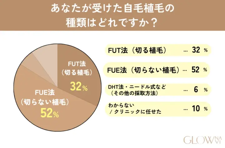 あなたが受けた自毛植毛の種類はどれですか? の回答画像