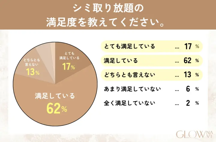 シミ取り放題の満足度を教えてください。の回答を記した表の画像