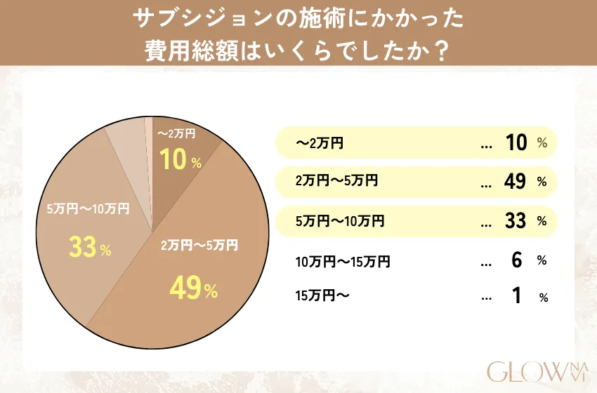 サブシジョンの施術費用総額についてのアンケート結果。