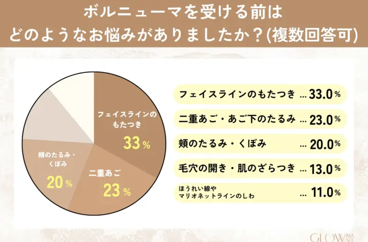ボルニューマを受ける前はどのような悩みがありましたか? グラフ