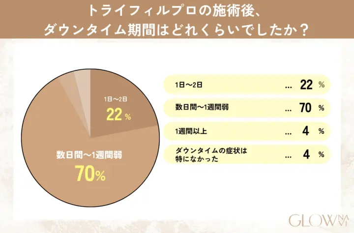 トライフィルプロの施術後、ダウンタイム期間はどれくらいでしたか？ の回答を記した表の画像