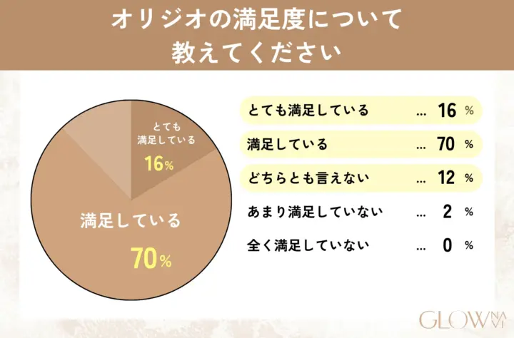 オリジオの満足度について教えてください グラフ