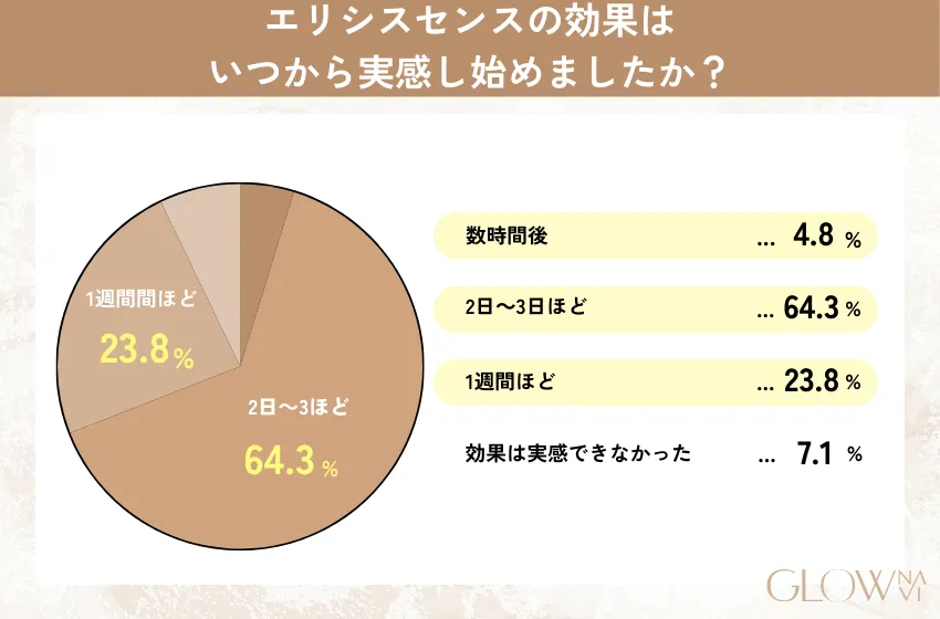 エリシスセンスの効果をいつから実感し始めたかのアンケート結果