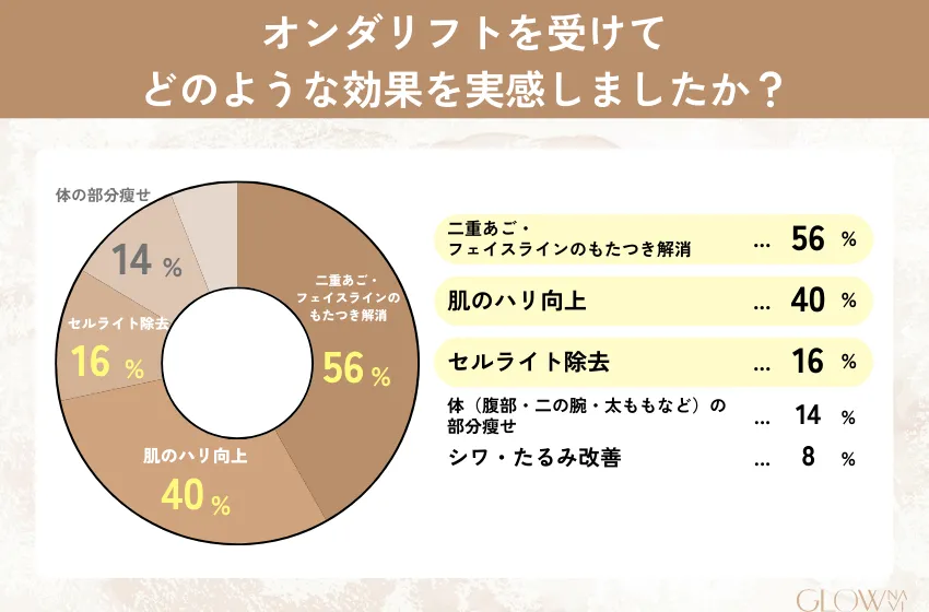 オンダリフトの施術で実感できた効果についてのアンケート結果