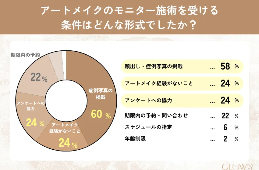 アートメイクのモニター施術を受けたときの条件についてのアンケート結果。