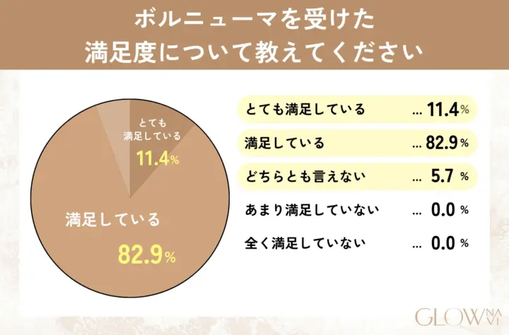ボルニューマを受けた満足度について教えてください グラフ