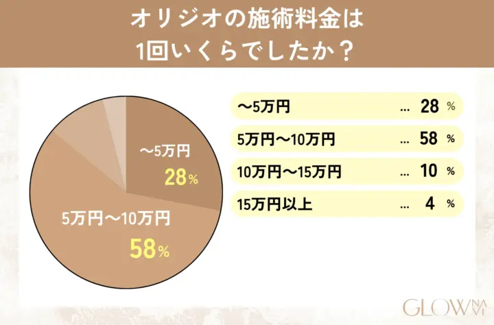 オリジオの施術料金は1回いくらでしたか? グラフ