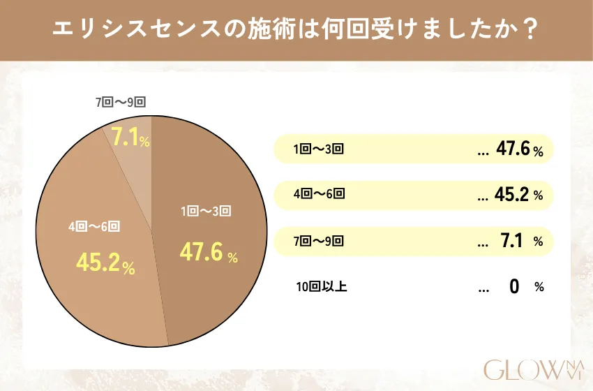 エリシスセンスを受けた回数についてのアンケート結果