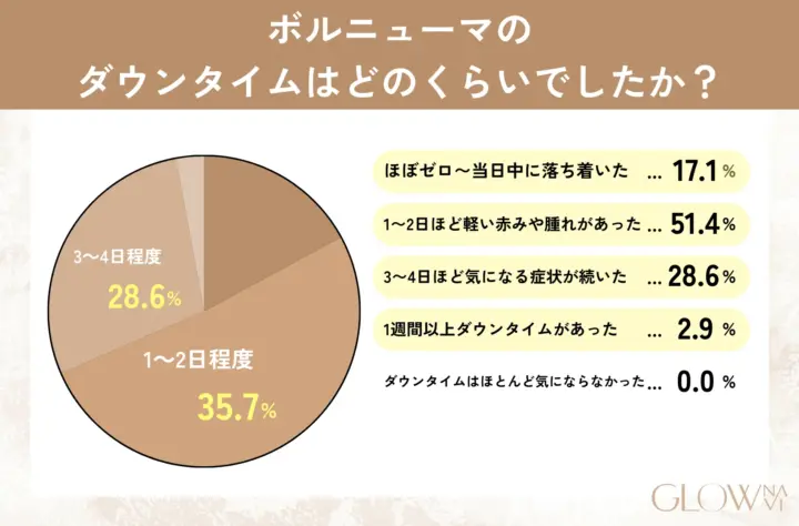 ボルニューマのダウンタイムはどのくらいでしたか? グラフ