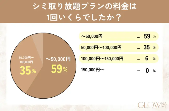 シミ取り放題プランの料金は1回いくらでしたか?の回答を記した表の画像
