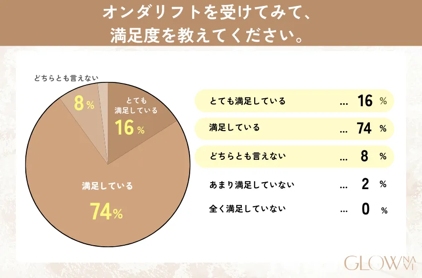 オンダリフトの満足度についてのアンケート結果