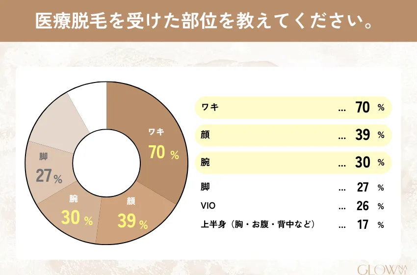 医療脱毛を受けた部位についてのアンケート結果