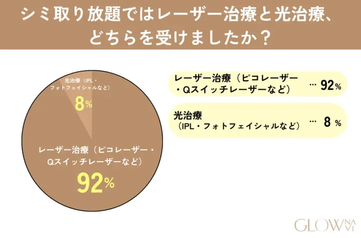 シミ取り放題ではレーザー治療と光治療、どちらを受けましたか?の回答を記した表の画像