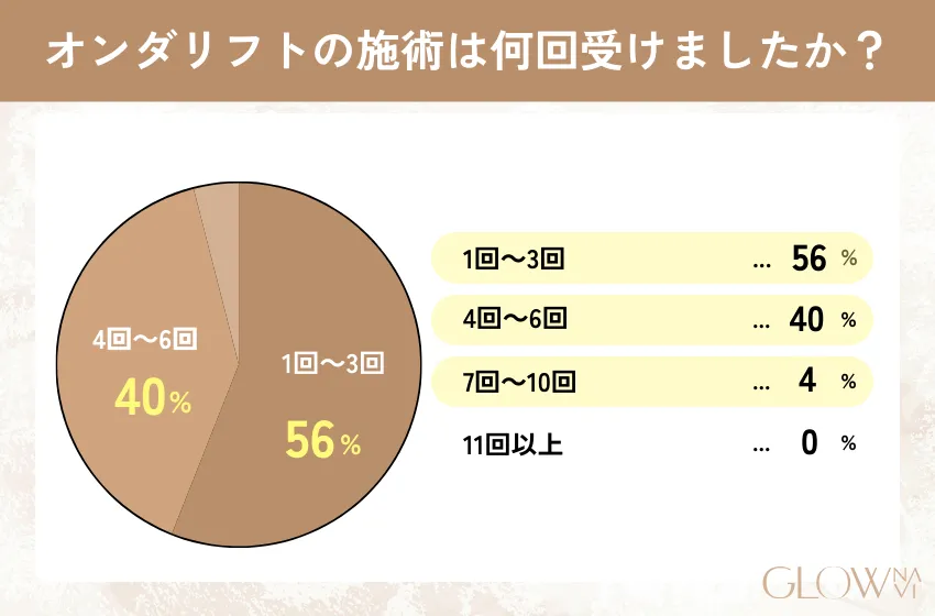 オンダリフトの施術を受けた回数についてのアンケート結果