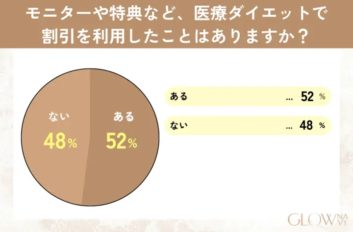 モニターや特典など、医療ダイエットで割引を利用したことはありますか？の回答を記した表の画像