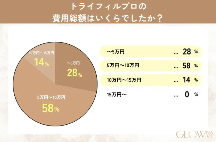 トライフィルプロの費用総額はいくらでしたか？ の回答を記した表の画像