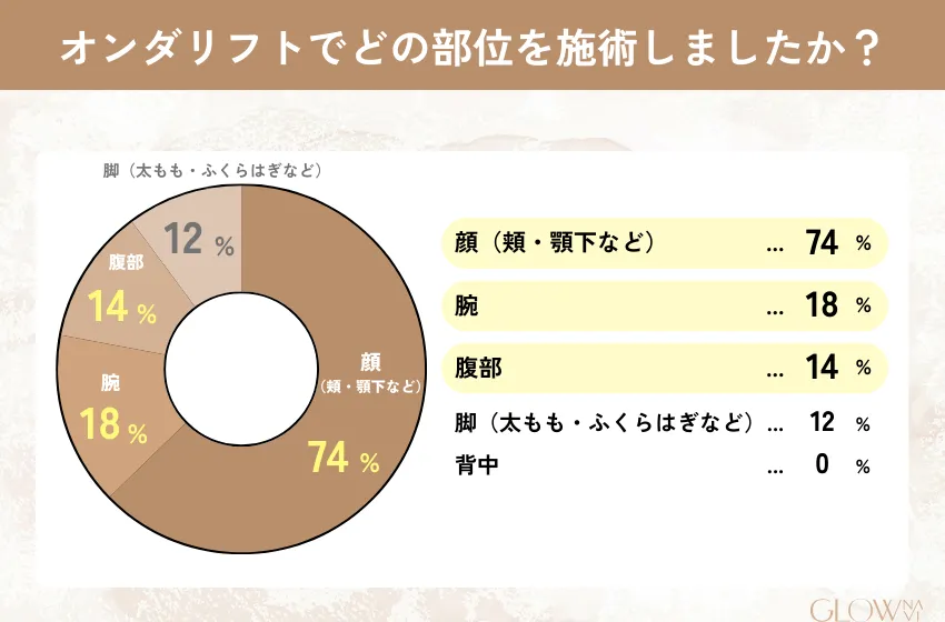 オンダリフトで施術した部位についてのアンケート結果