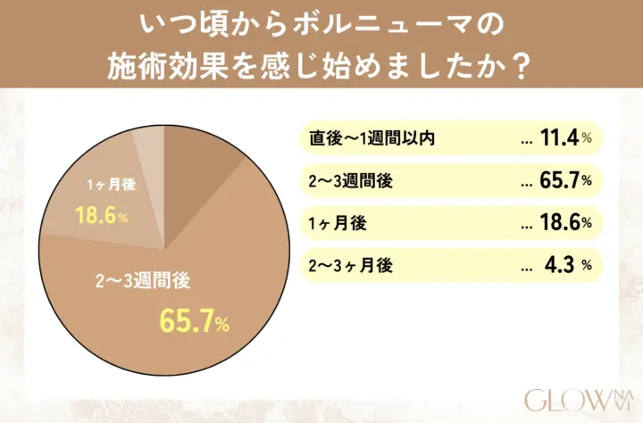 いつ頃からボルニューマの施術効果を感じ始めましたか? グラフ