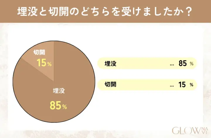 二重埋没と二重切開のどちらを受けたかに関するアンケート結果