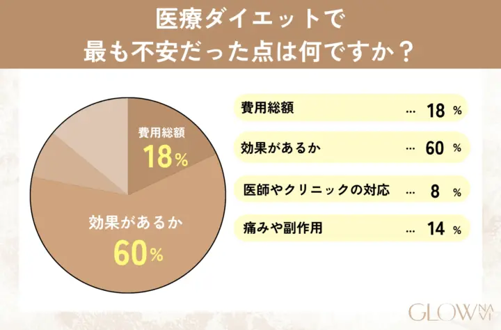 医療ダイエットで最も不安だった点は何ですか？の回答を記した表の画像