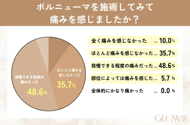 ボルニューマを施術してみて痛みを感じましたか? グラフ
