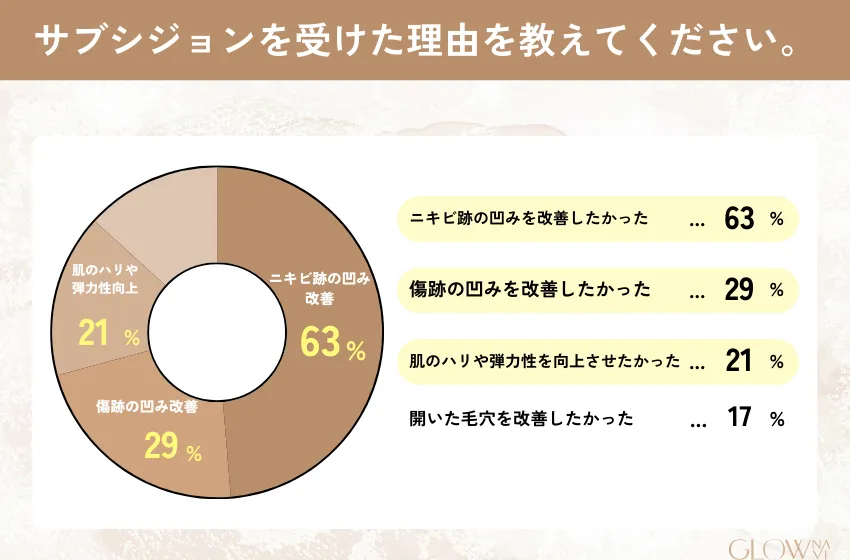 サブシジョンを受けた理由についてのアンケート結果。
