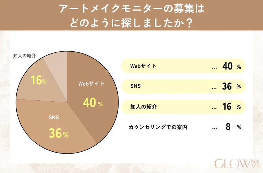 アートメイクのモニターを探した方法についてのアンケート結果。