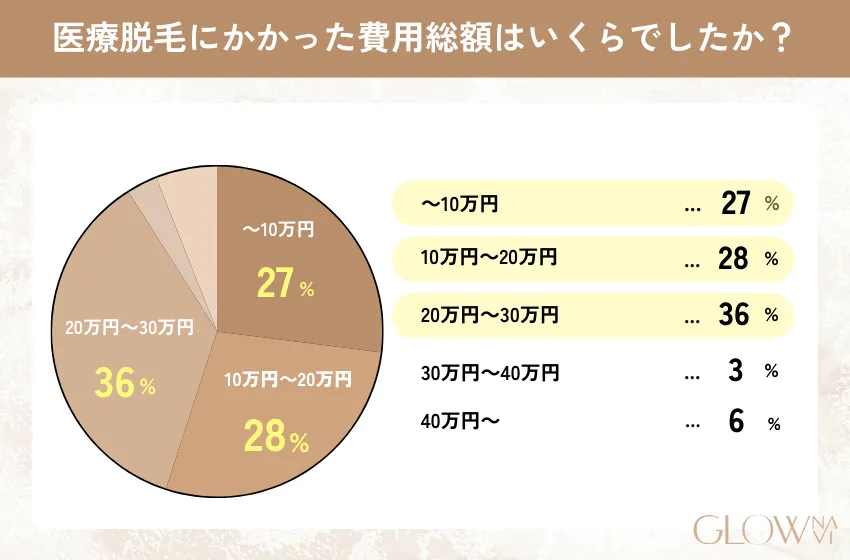 医療脱毛にかかった費用総額についてのアンケート結果