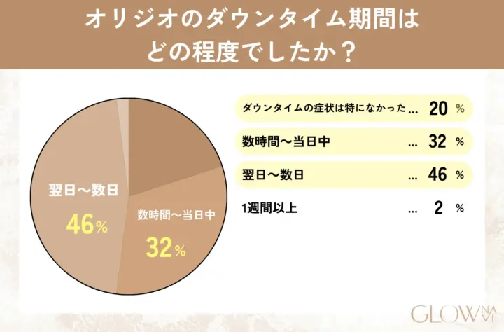 オリジオのダウンタイム期間はどの程度でしたか? グラフ