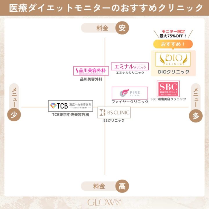 ダイエットモニターがおすすめのクリニックカオスマップ2026年1月最新