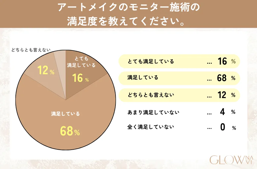 アートメイクのモニター施術の満足度についてのアンケート結果。