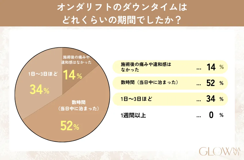 オンダリフトのダウンタイムの長さについてのアンケート