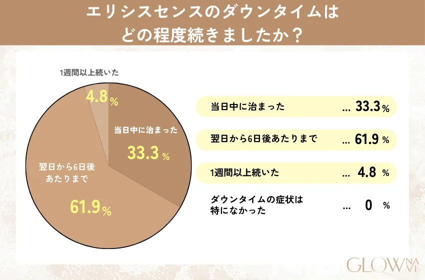 エリシスセンスのダウンタイムの長さについてのアンケート結果