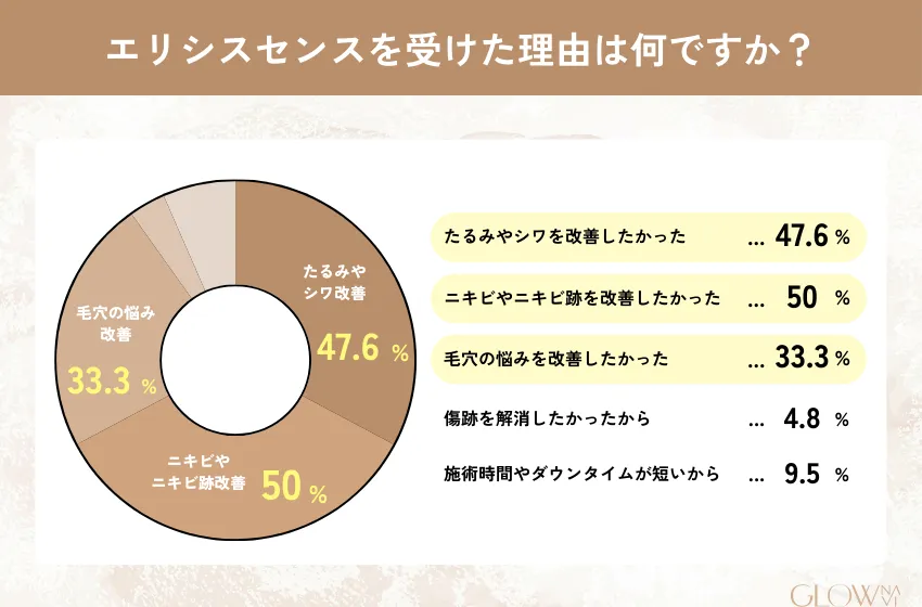 エリシスセンスを受けた理由についてのアンケート結果