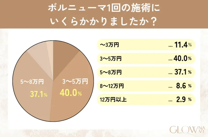 ボルニューマ1回の施術にいくらかかりましたか? グラフ